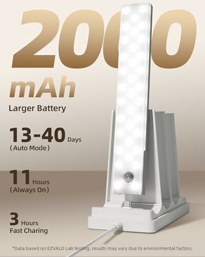LED desk lamp with 2000mAh battery, 13-40 days auto mode, 11 hours always on, 3 hours fast charging.