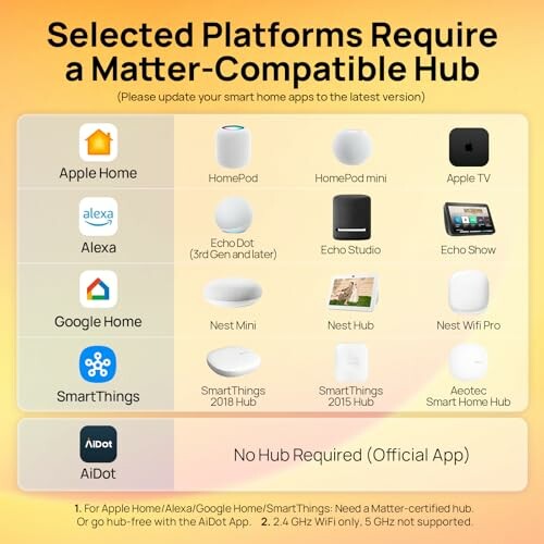 Chart showing selected platforms that require a Matter-compatible hub, including Apple Home, Alexa, Google Home, and SmartThings, with various devices listed under each.