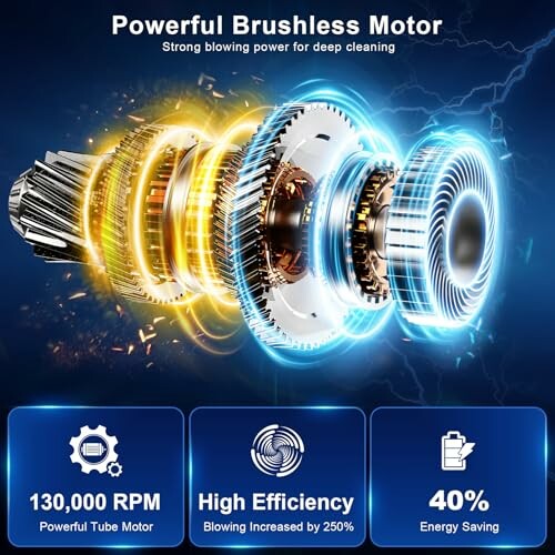 Illustration of a powerful brushless motor highlighting features like 130,000 RPM, high efficiency, and 40% energy saving.